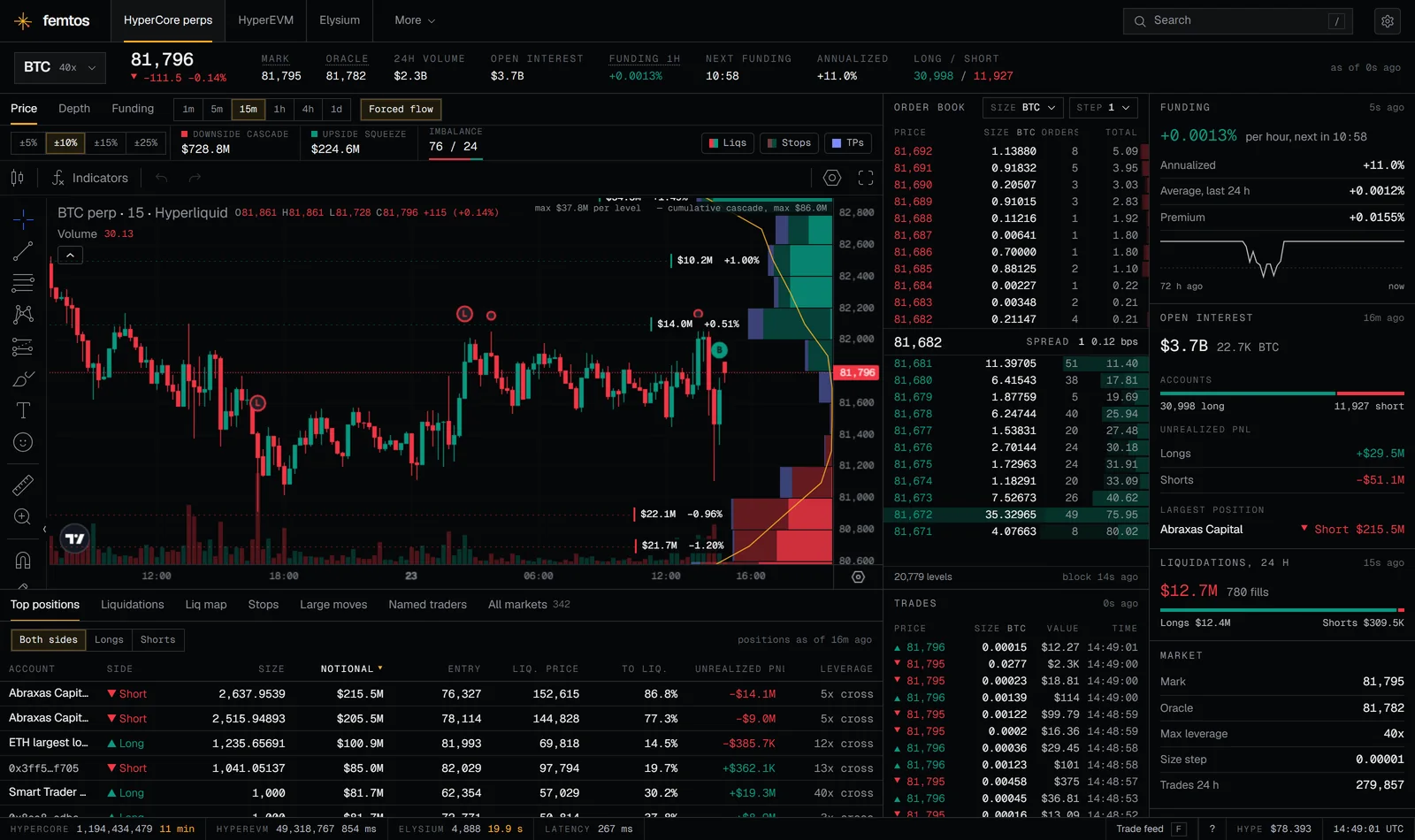 The Femtos terminal on BTC perps: price chart, order book, funding, liquidations and the largest positions.